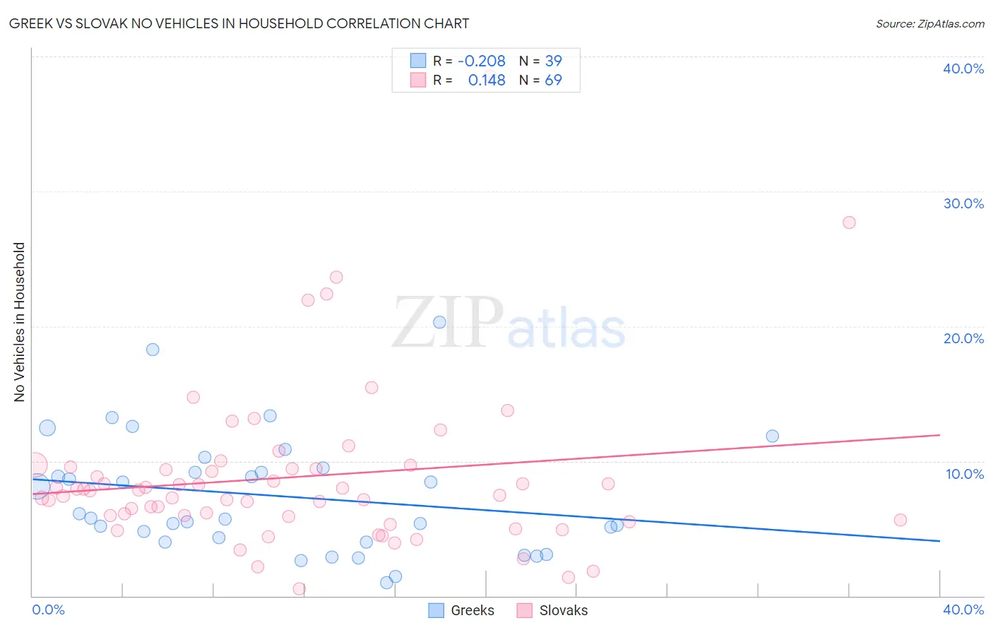 Greek vs Slovak No Vehicles in Household