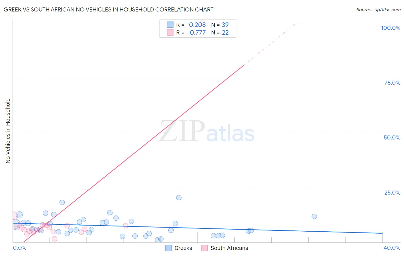 Greek vs South African No Vehicles in Household