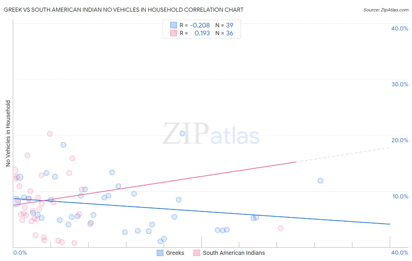 Greek vs South American Indian No Vehicles in Household
