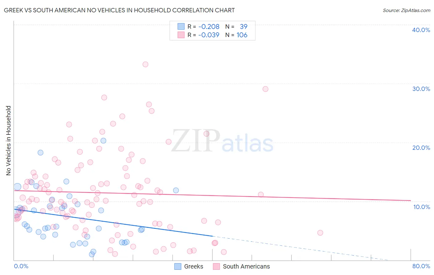 Greek vs South American No Vehicles in Household