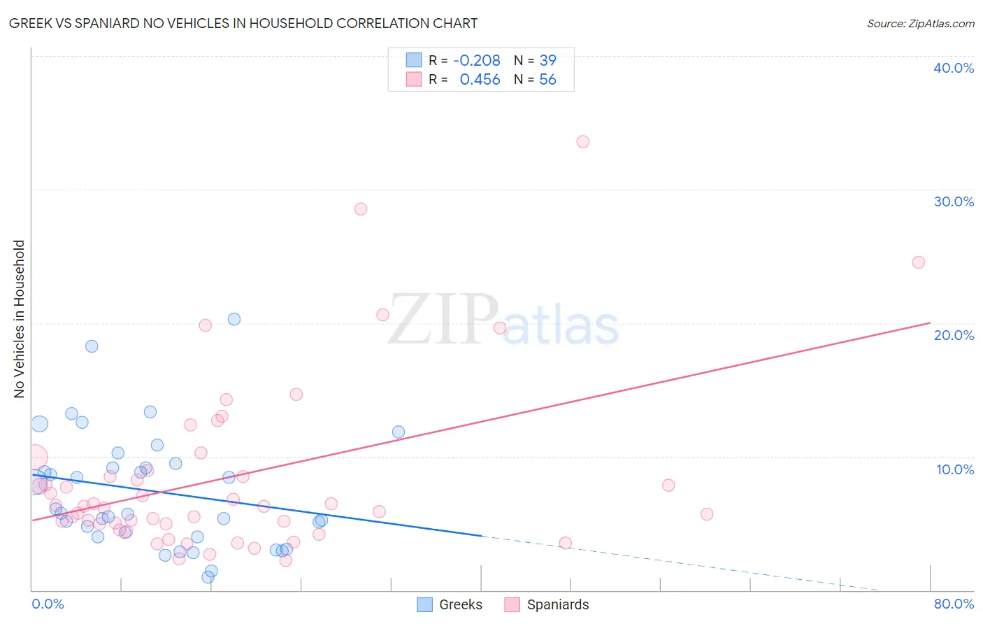 Greek vs Spaniard No Vehicles in Household