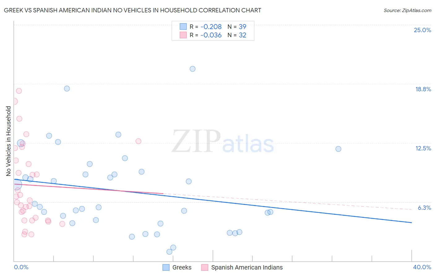 Greek vs Spanish American Indian No Vehicles in Household