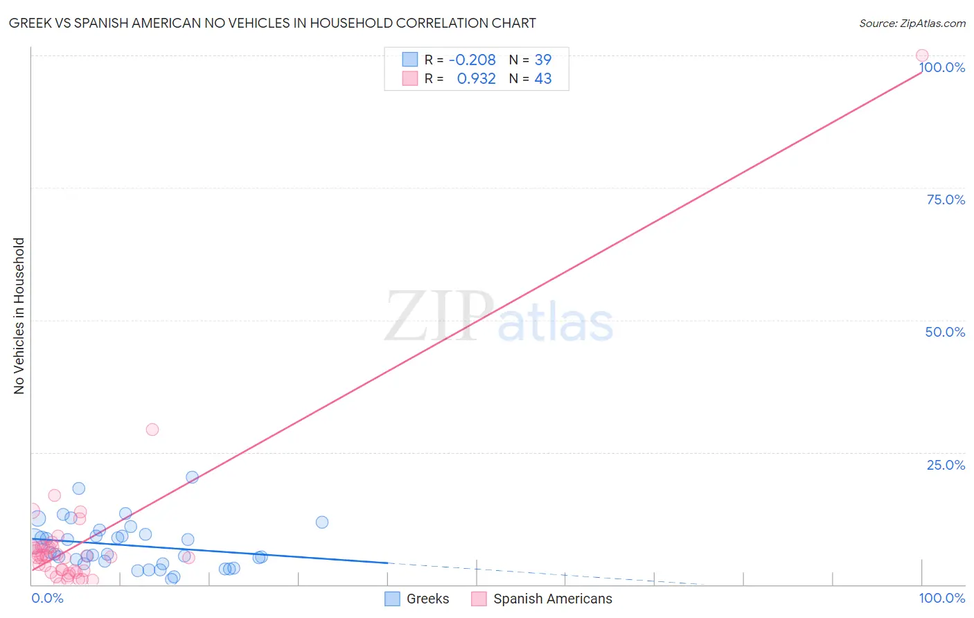 Greek vs Spanish American No Vehicles in Household