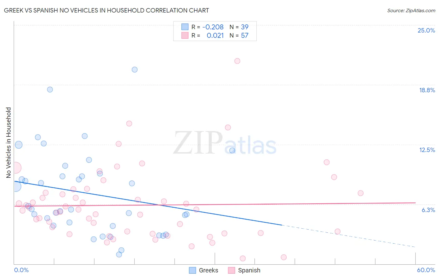 Greek vs Spanish No Vehicles in Household