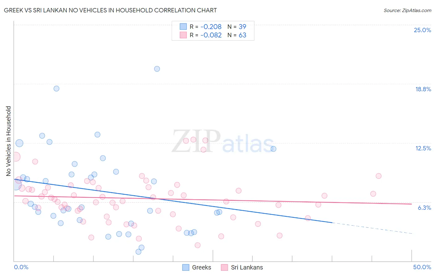 Greek vs Sri Lankan No Vehicles in Household