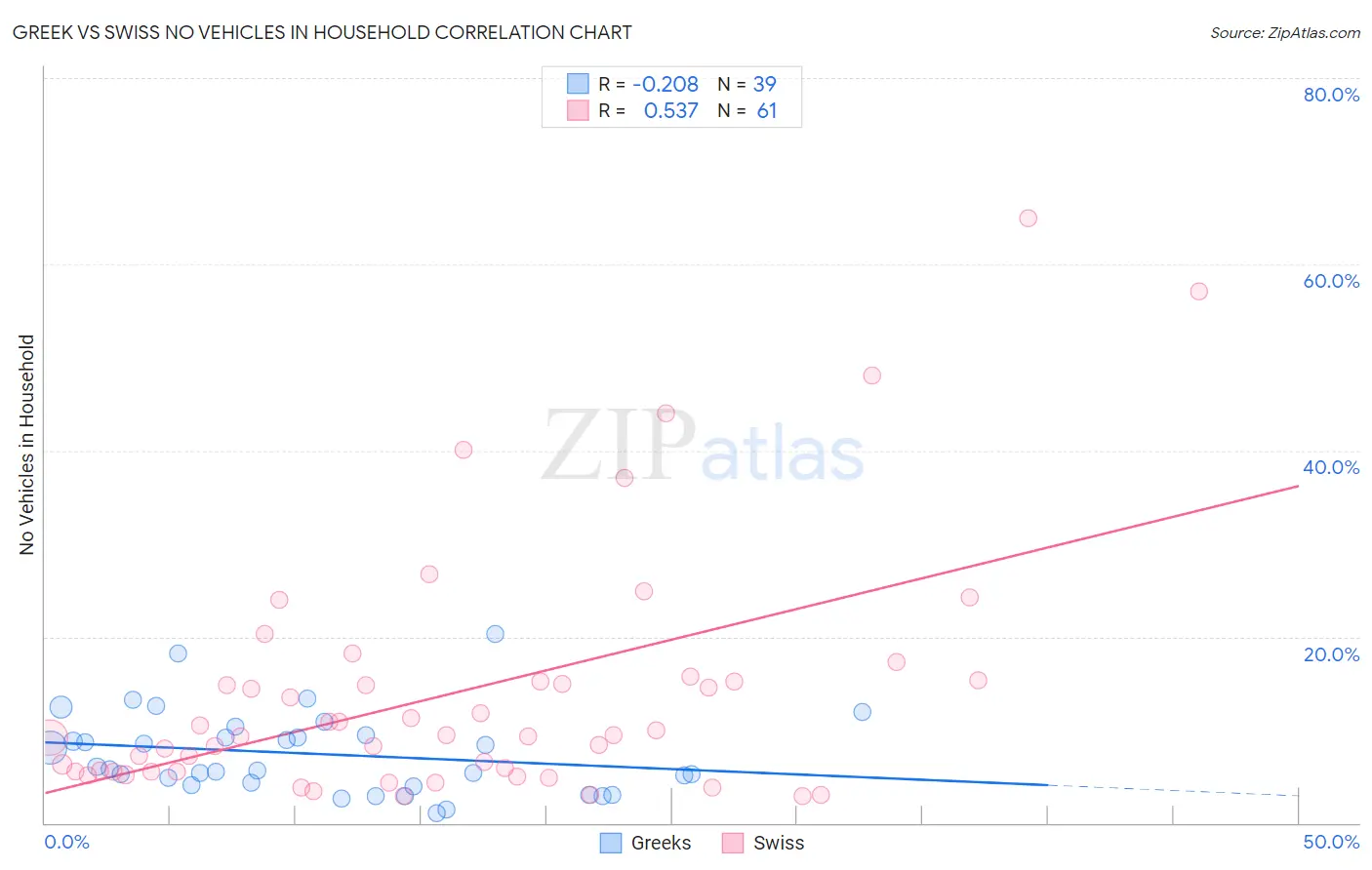 Greek vs Swiss No Vehicles in Household