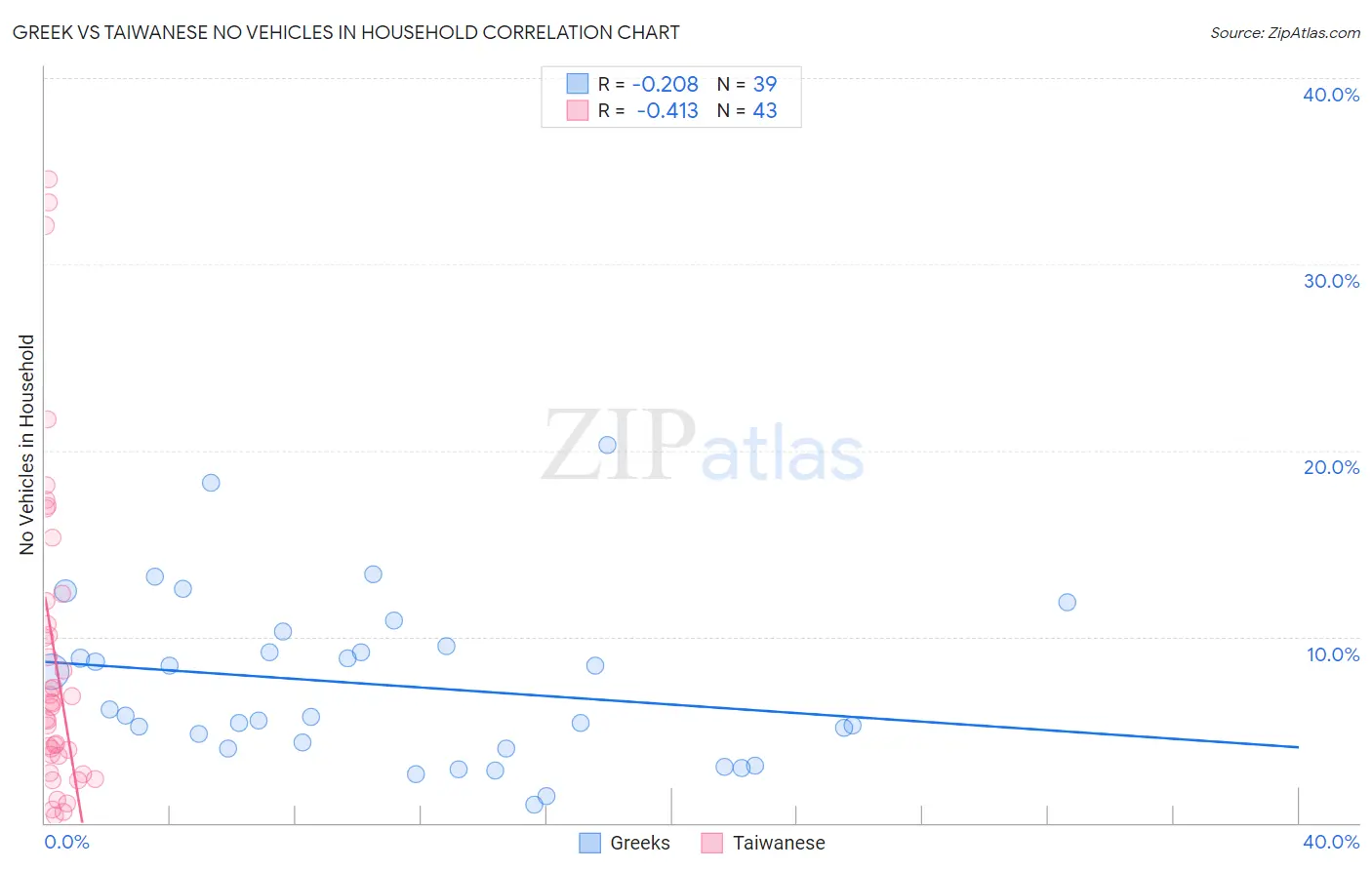 Greek vs Taiwanese No Vehicles in Household
