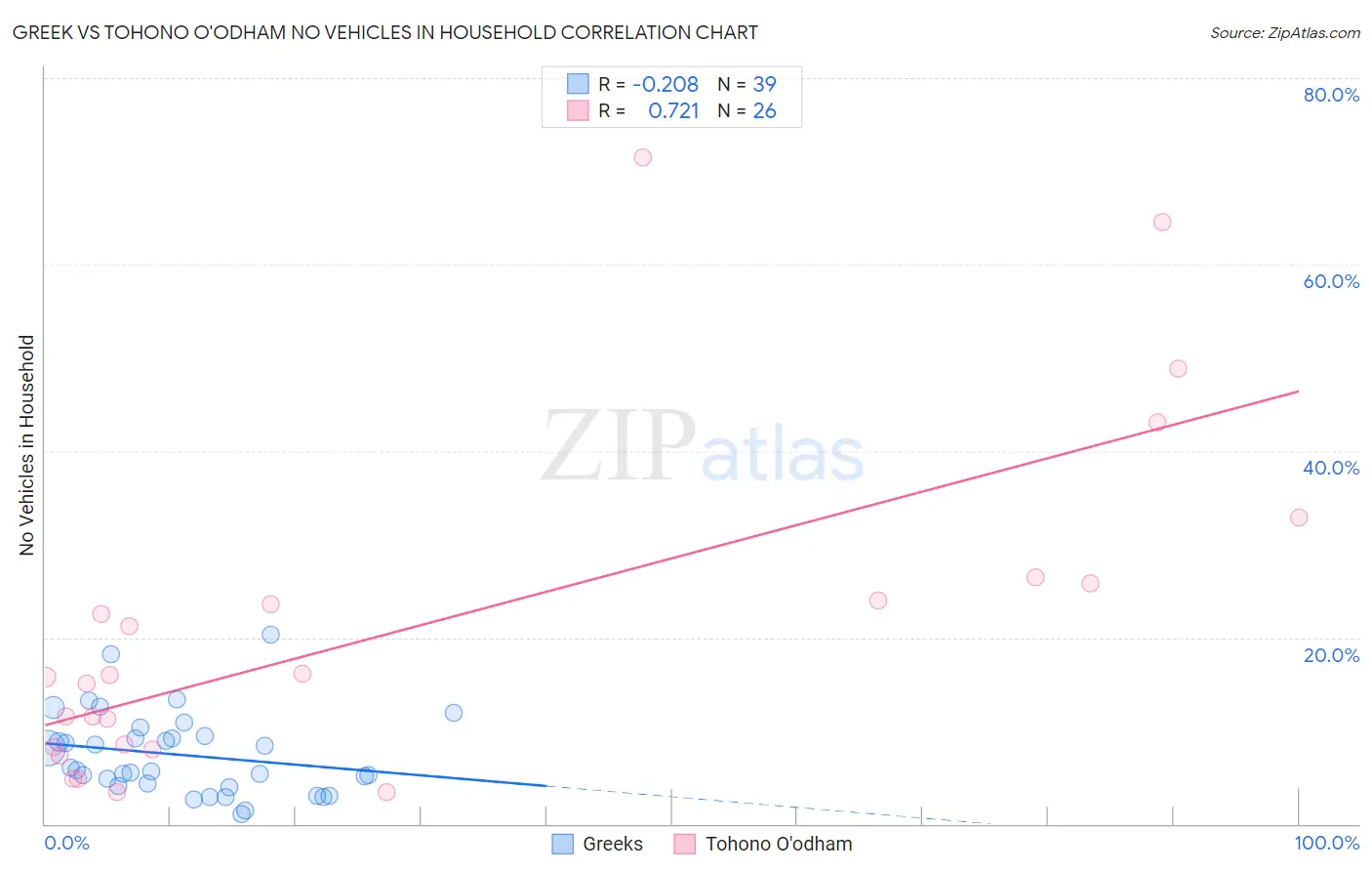 Greek vs Tohono O'odham No Vehicles in Household