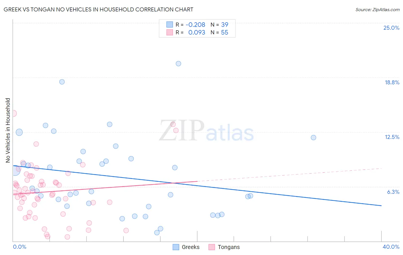 Greek vs Tongan No Vehicles in Household