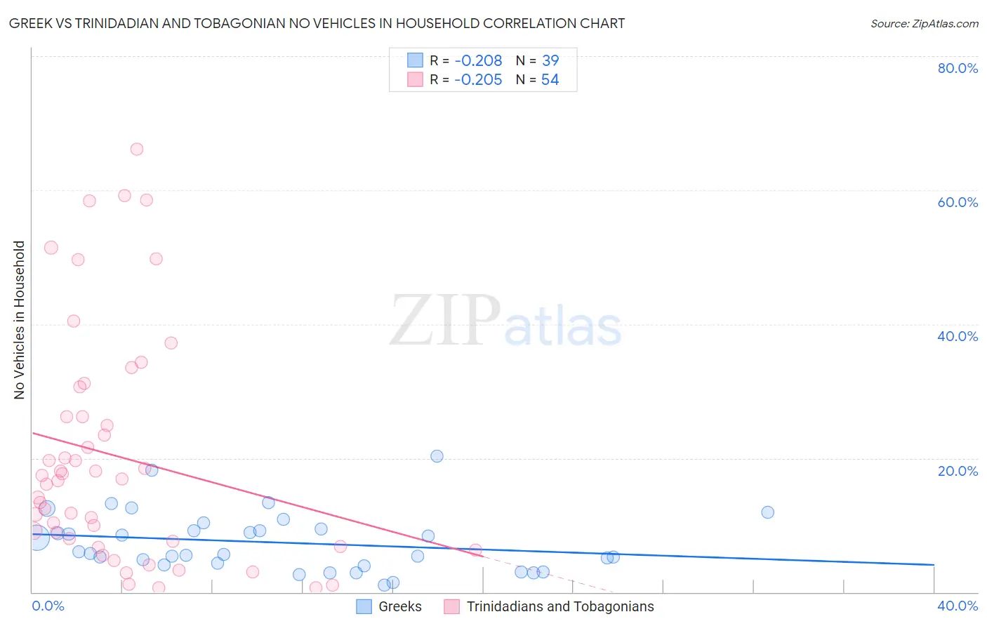 Greek vs Trinidadian and Tobagonian No Vehicles in Household