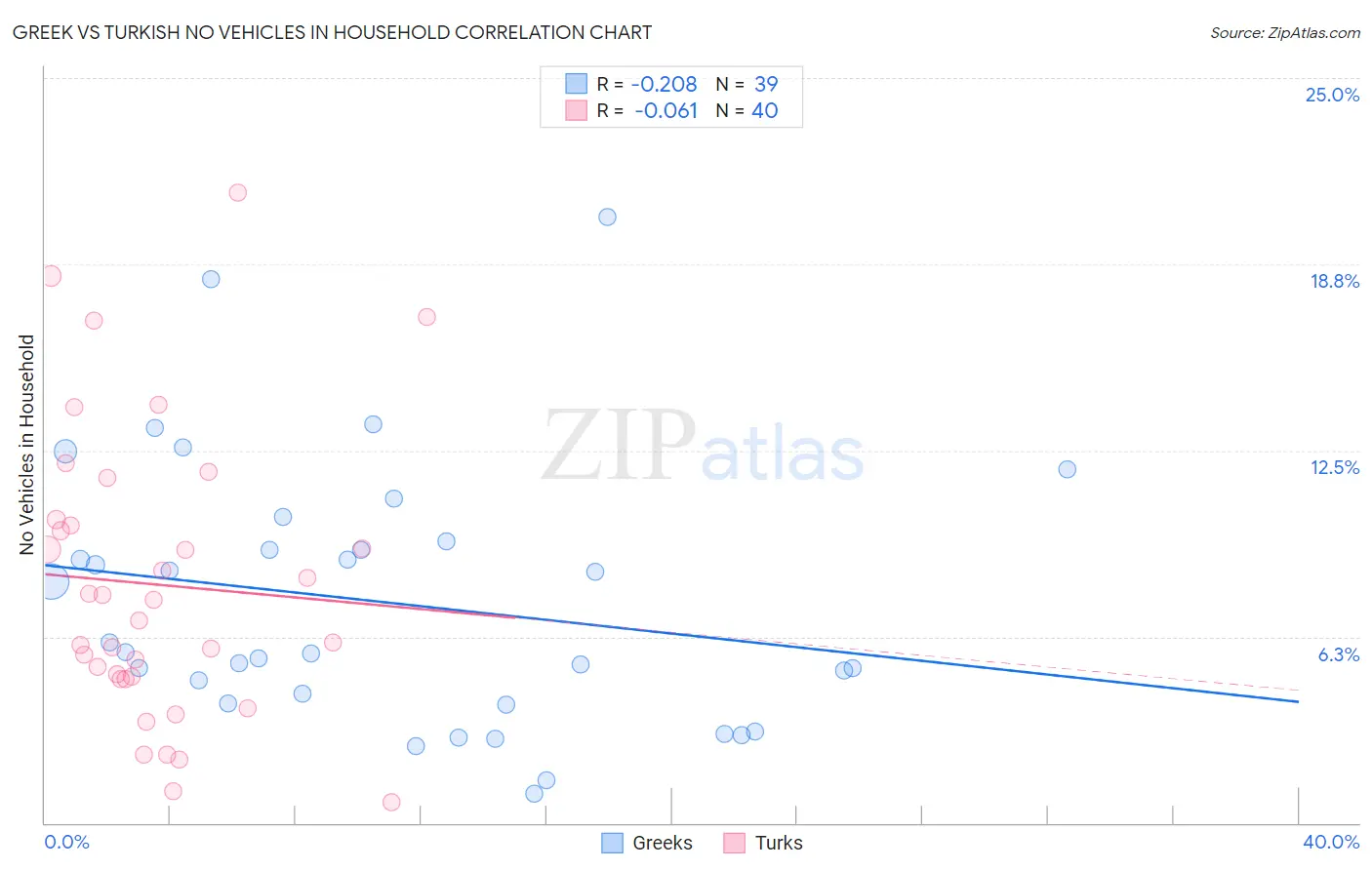 Greek vs Turkish No Vehicles in Household
