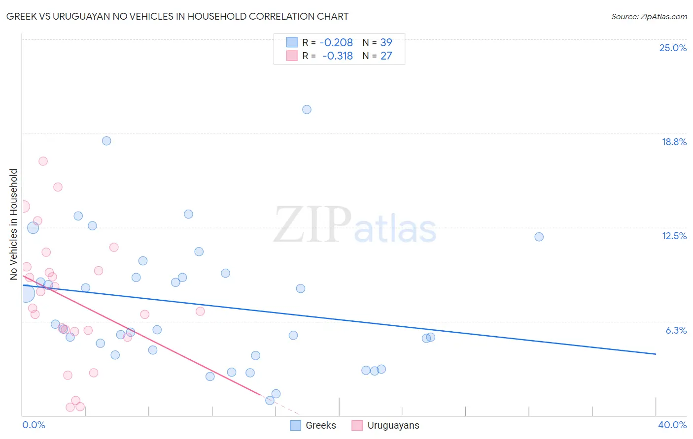 Greek vs Uruguayan No Vehicles in Household