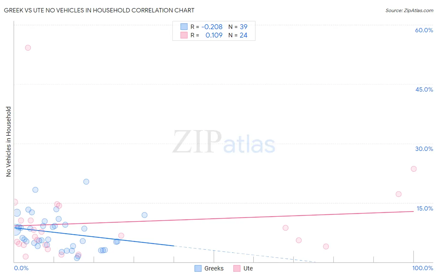 Greek vs Ute No Vehicles in Household