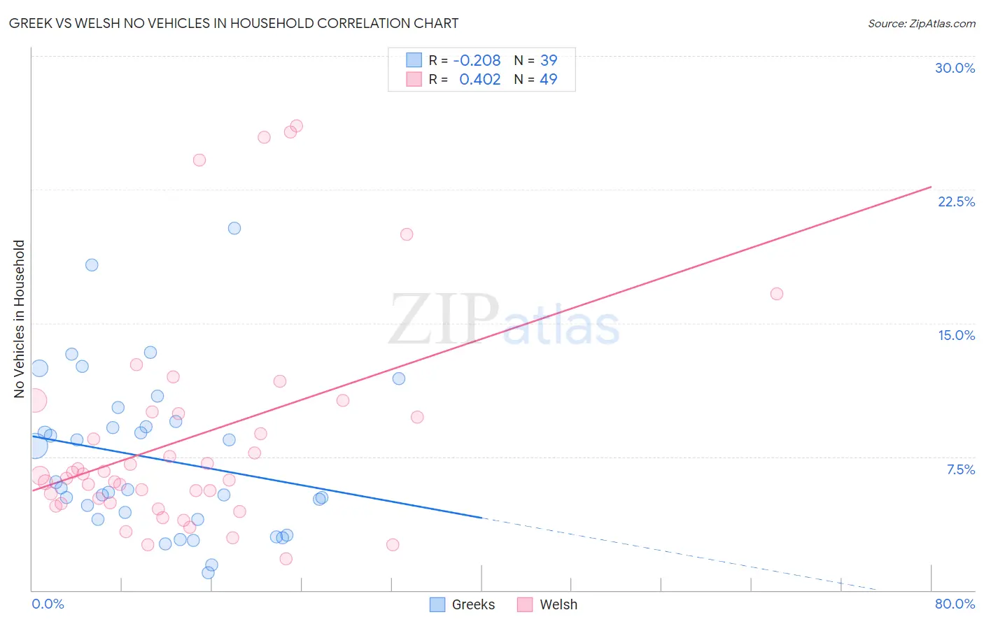 Greek vs Welsh No Vehicles in Household