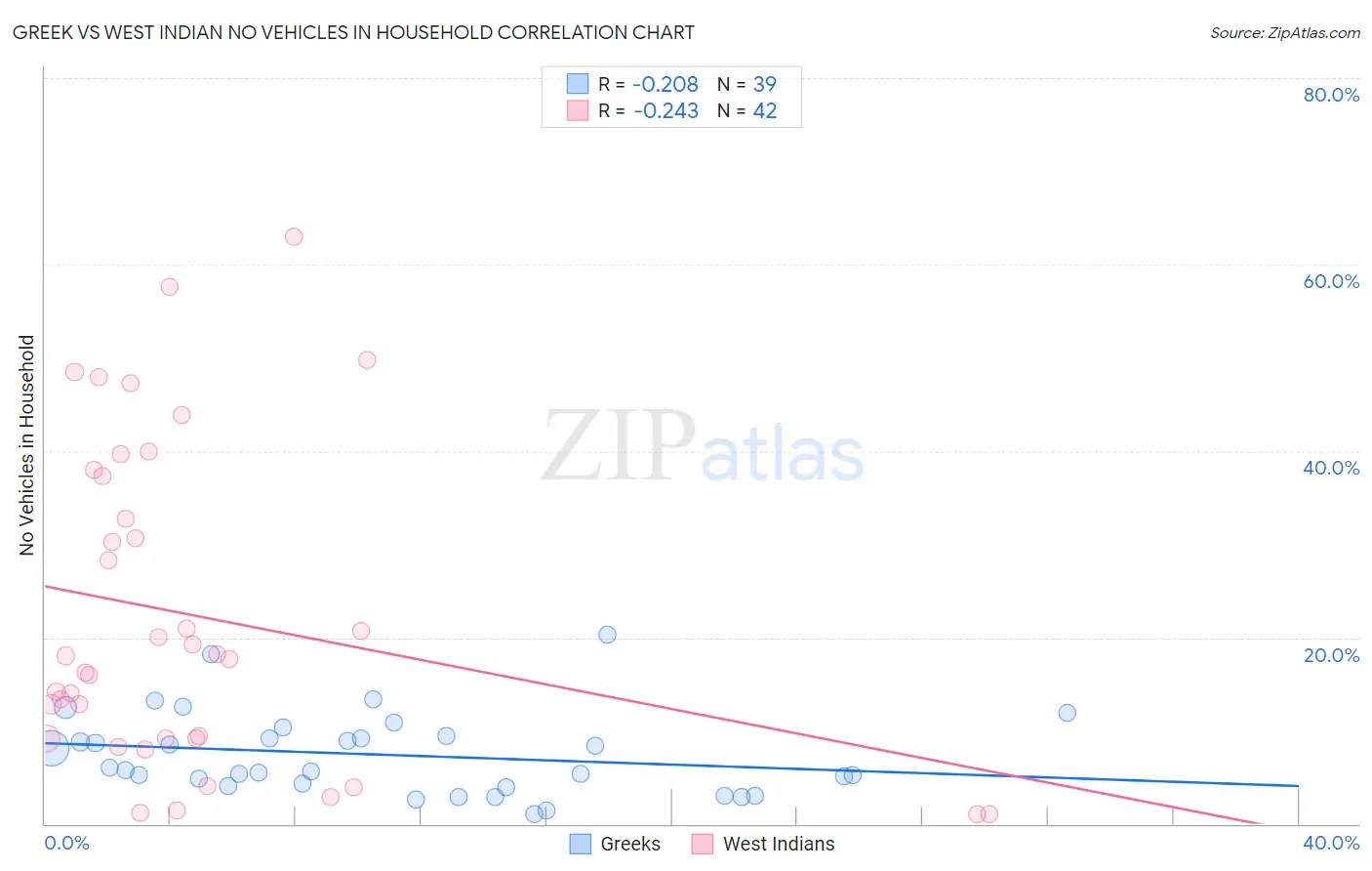 Greek vs West Indian No Vehicles in Household