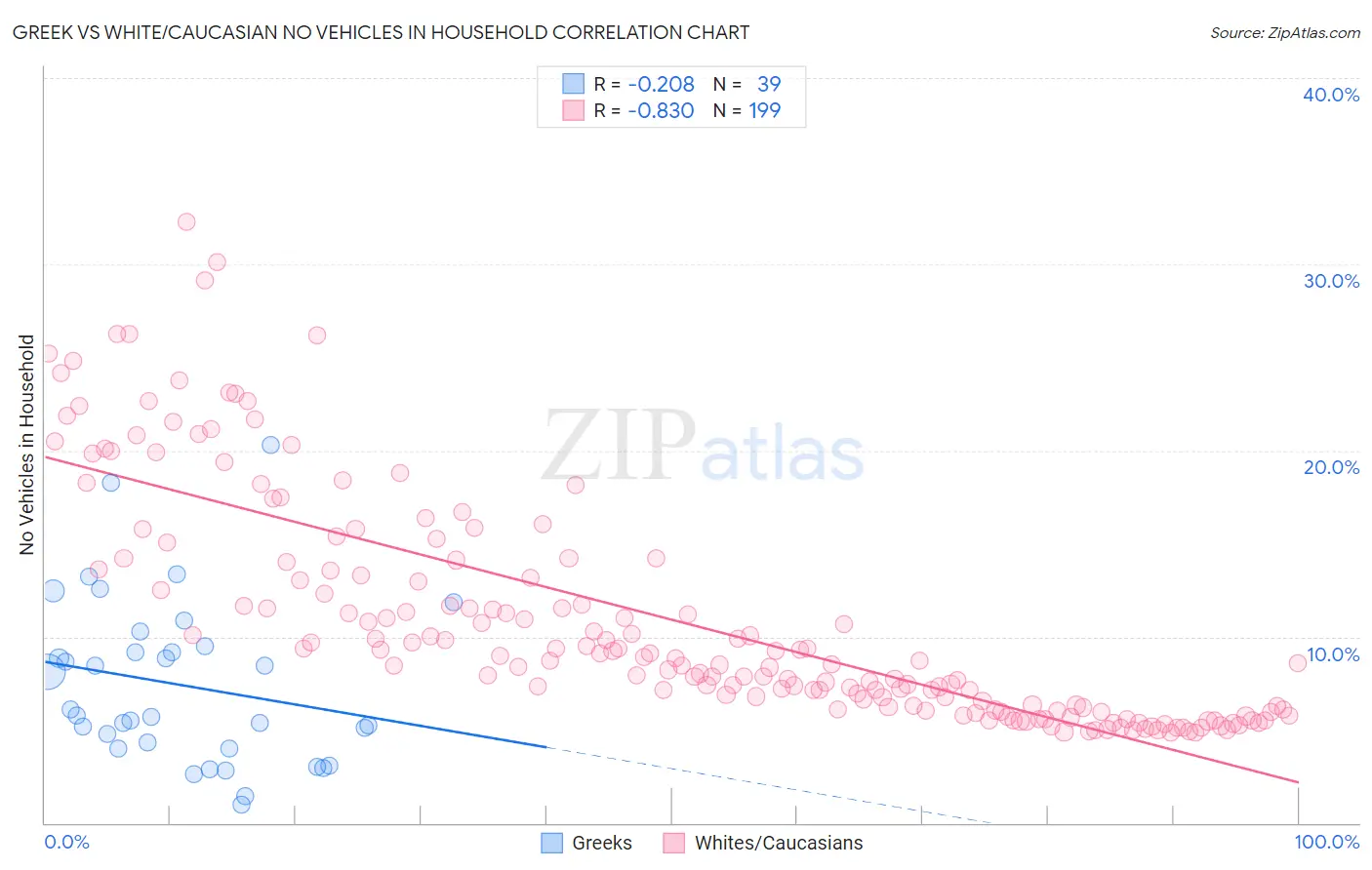 Greek vs White/Caucasian No Vehicles in Household