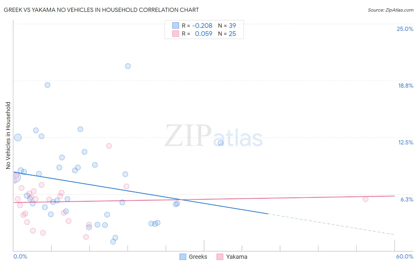 Greek vs Yakama No Vehicles in Household