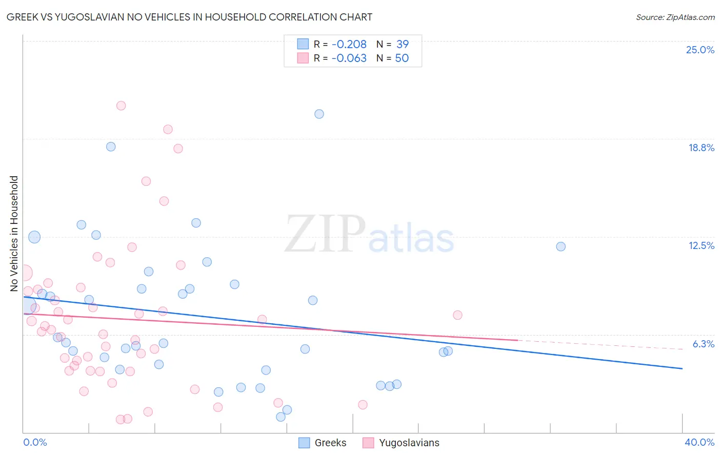 Greek vs Yugoslavian No Vehicles in Household