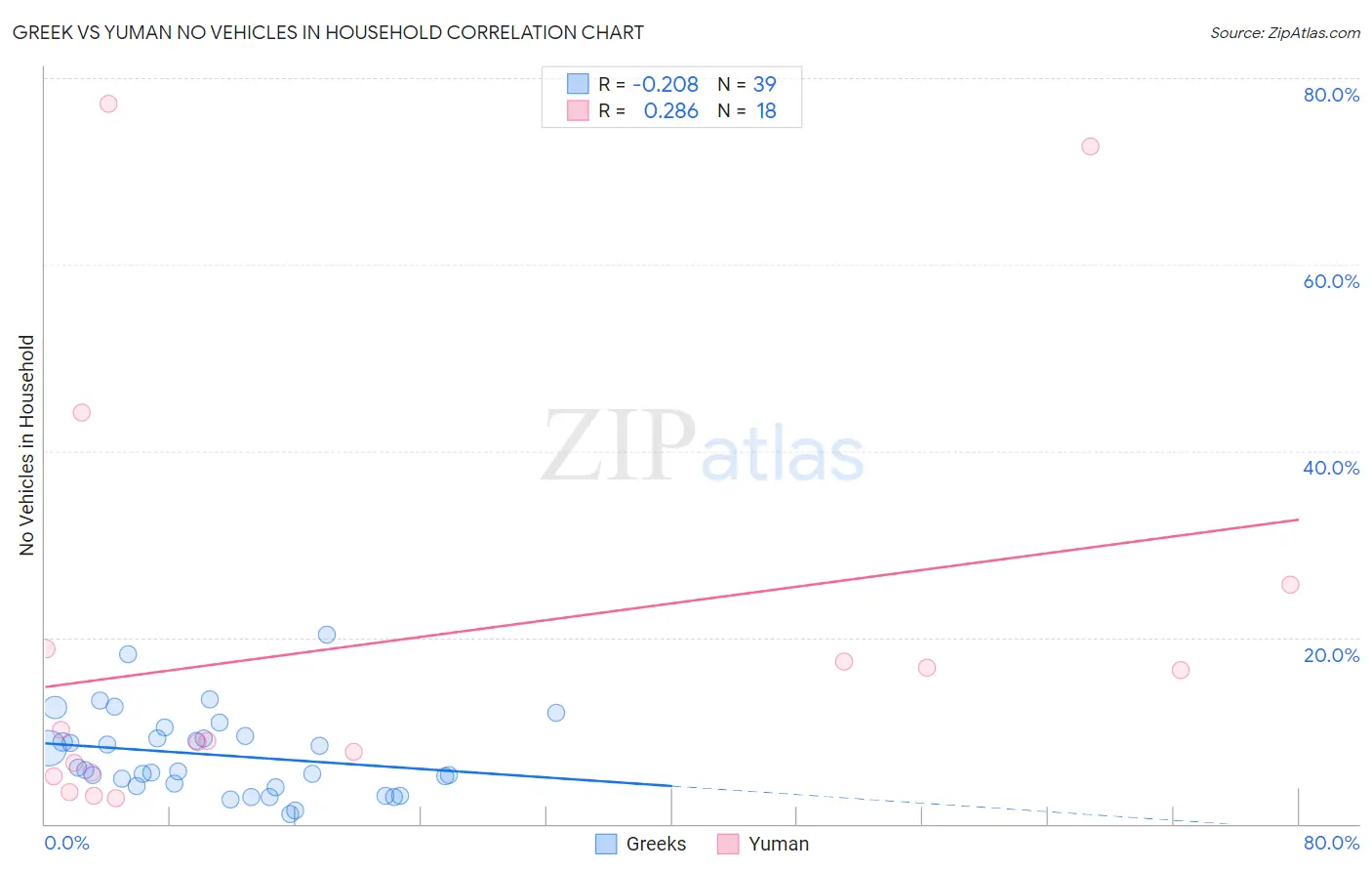 Greek vs Yuman No Vehicles in Household