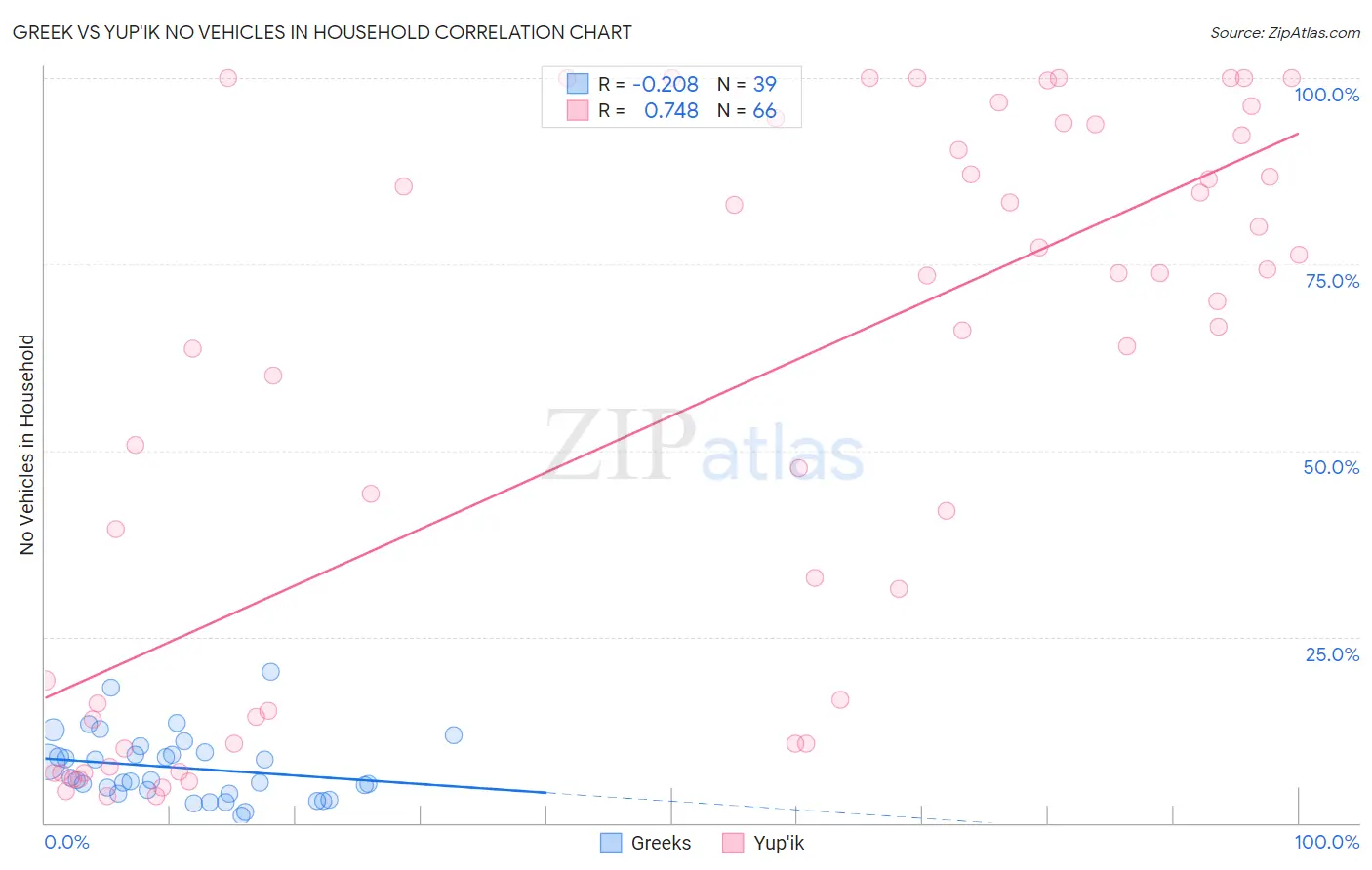 Greek vs Yup'ik No Vehicles in Household