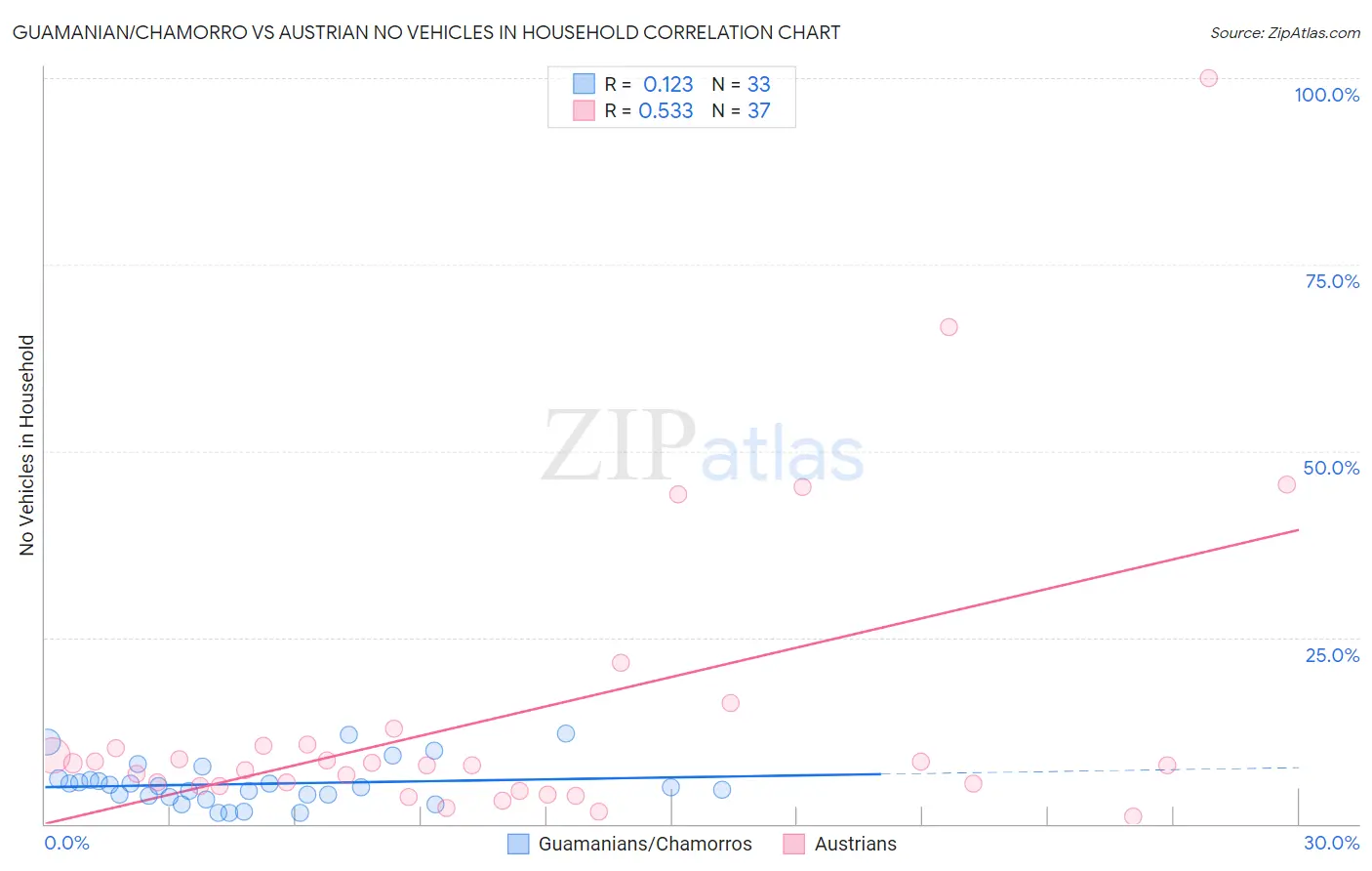 Guamanian/Chamorro vs Austrian No Vehicles in Household