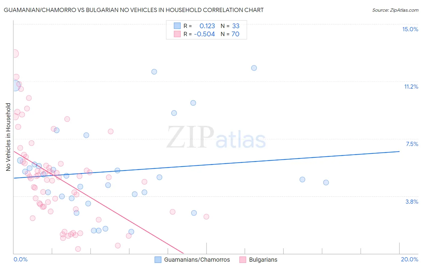 Guamanian/Chamorro vs Bulgarian No Vehicles in Household