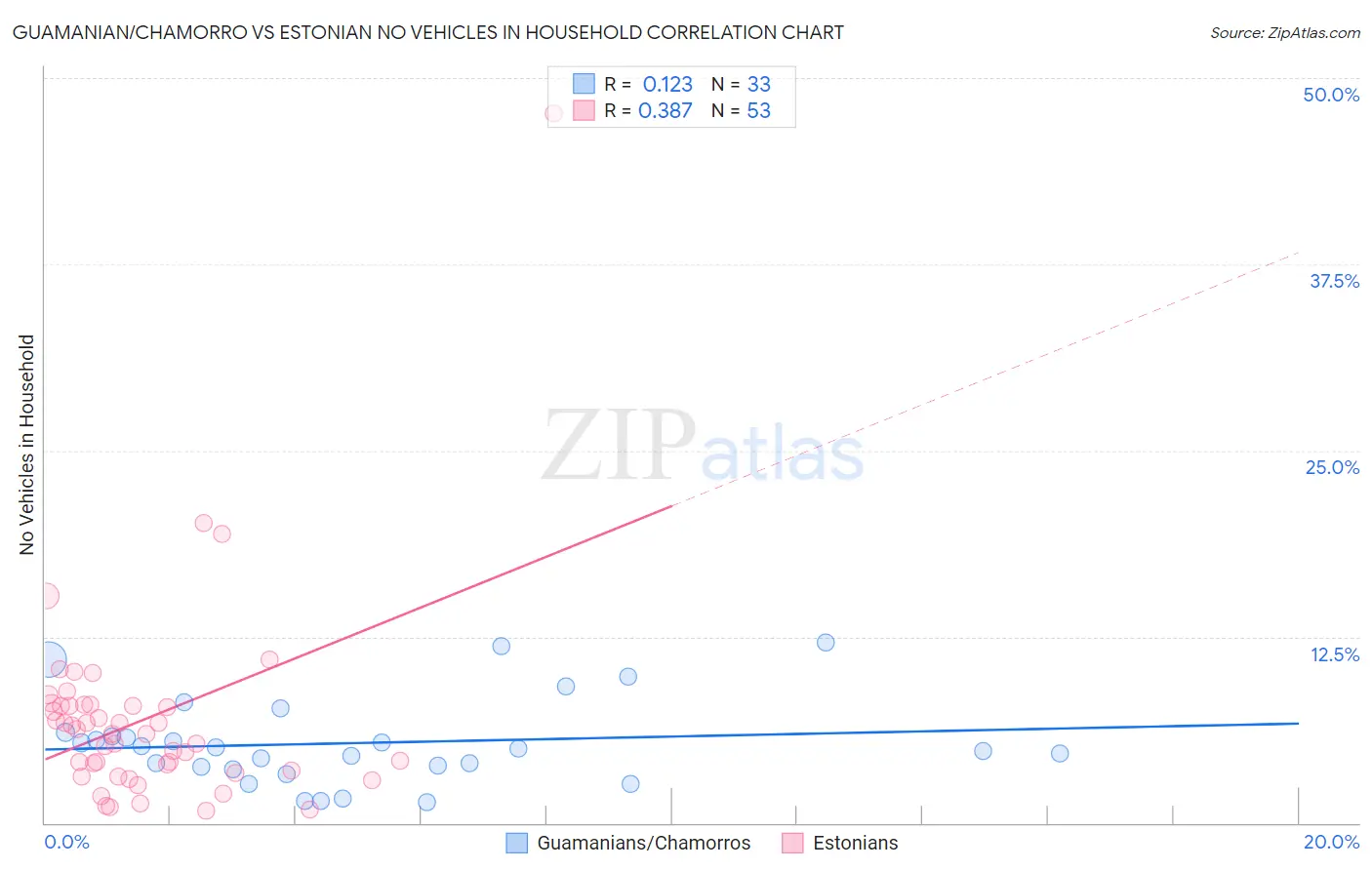 Guamanian/Chamorro vs Estonian No Vehicles in Household