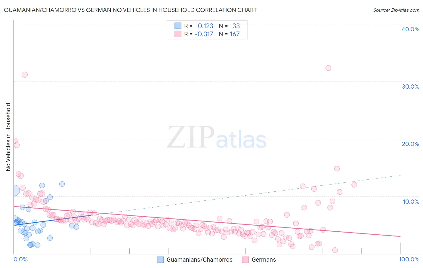 Guamanian/Chamorro vs German No Vehicles in Household