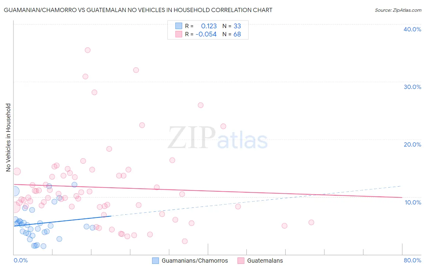 Guamanian/Chamorro vs Guatemalan No Vehicles in Household