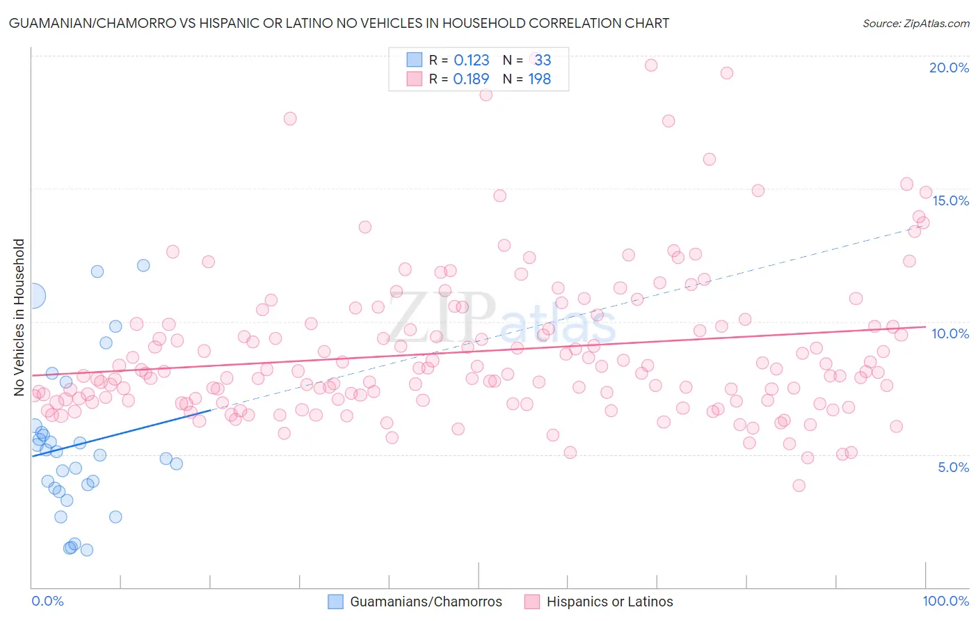 Guamanian/Chamorro vs Hispanic or Latino No Vehicles in Household