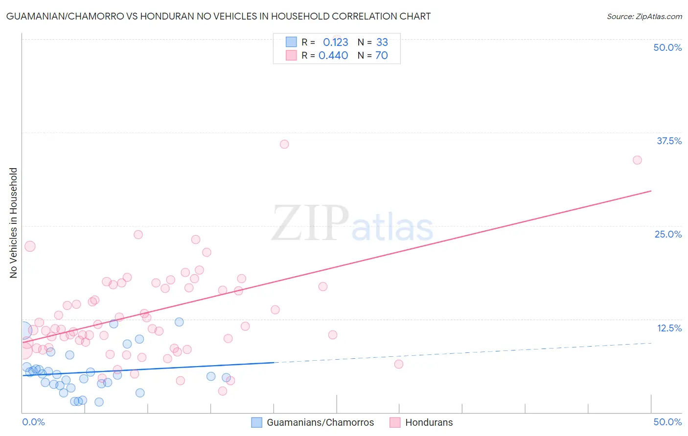 Guamanian/Chamorro vs Honduran No Vehicles in Household