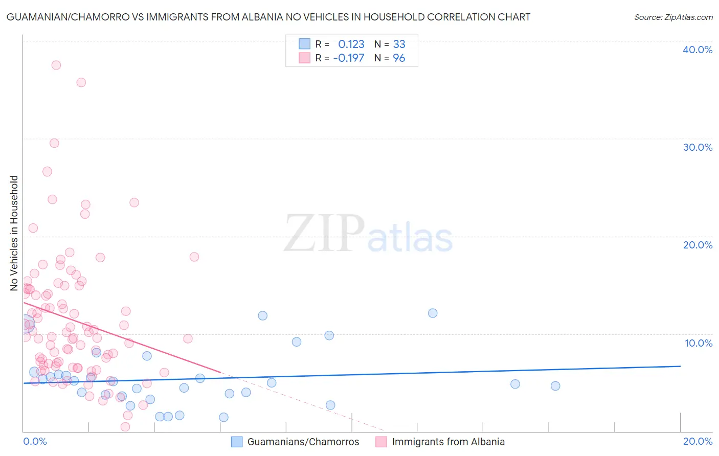 Guamanian/Chamorro vs Immigrants from Albania No Vehicles in Household