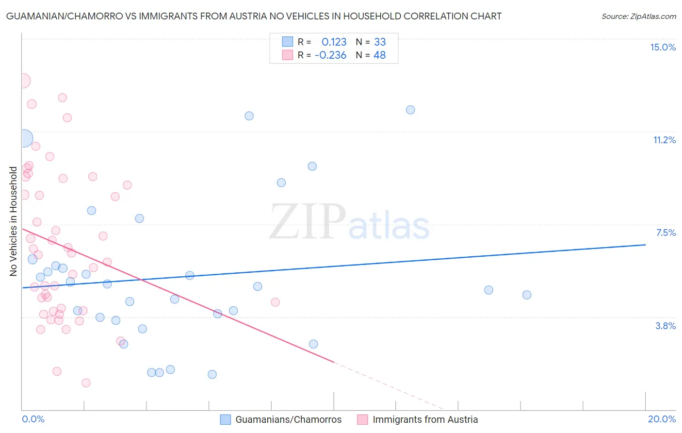 Guamanian/Chamorro vs Immigrants from Austria No Vehicles in Household