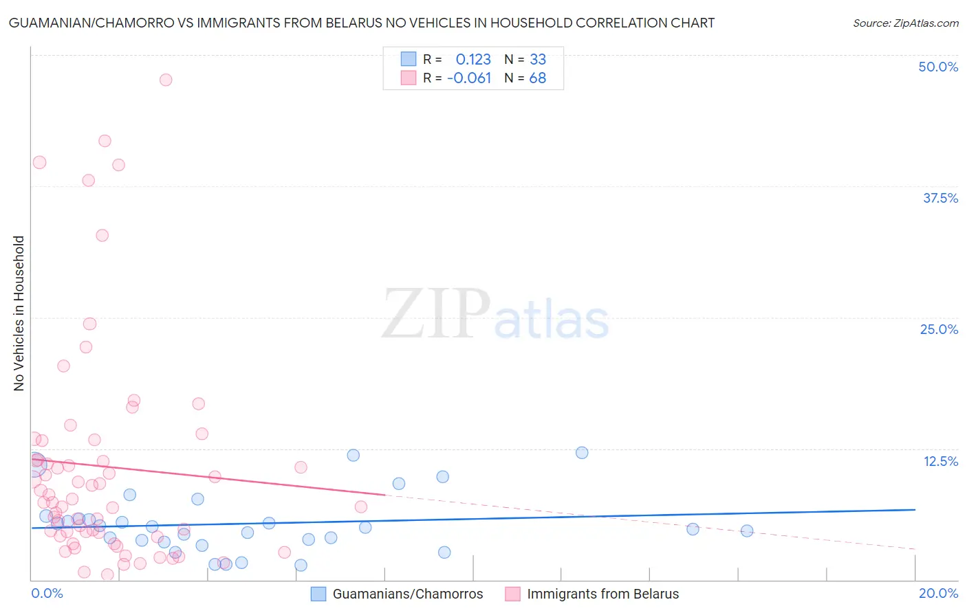 Guamanian/Chamorro vs Immigrants from Belarus No Vehicles in Household