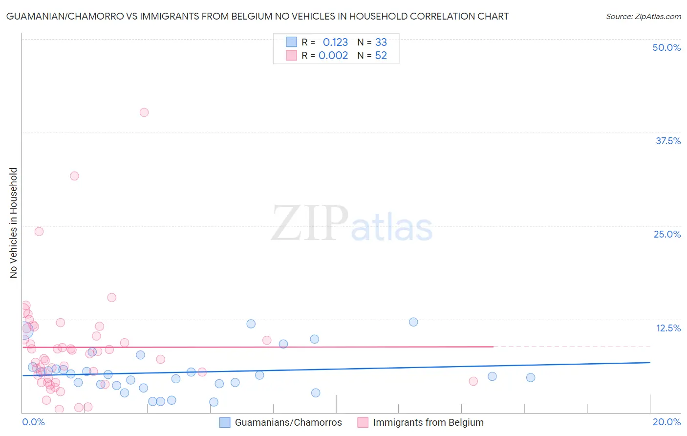 Guamanian/Chamorro vs Immigrants from Belgium No Vehicles in Household