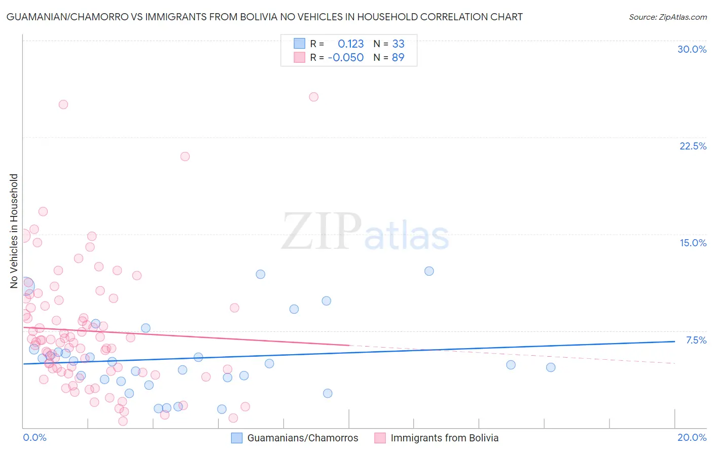 Guamanian/Chamorro vs Immigrants from Bolivia No Vehicles in Household