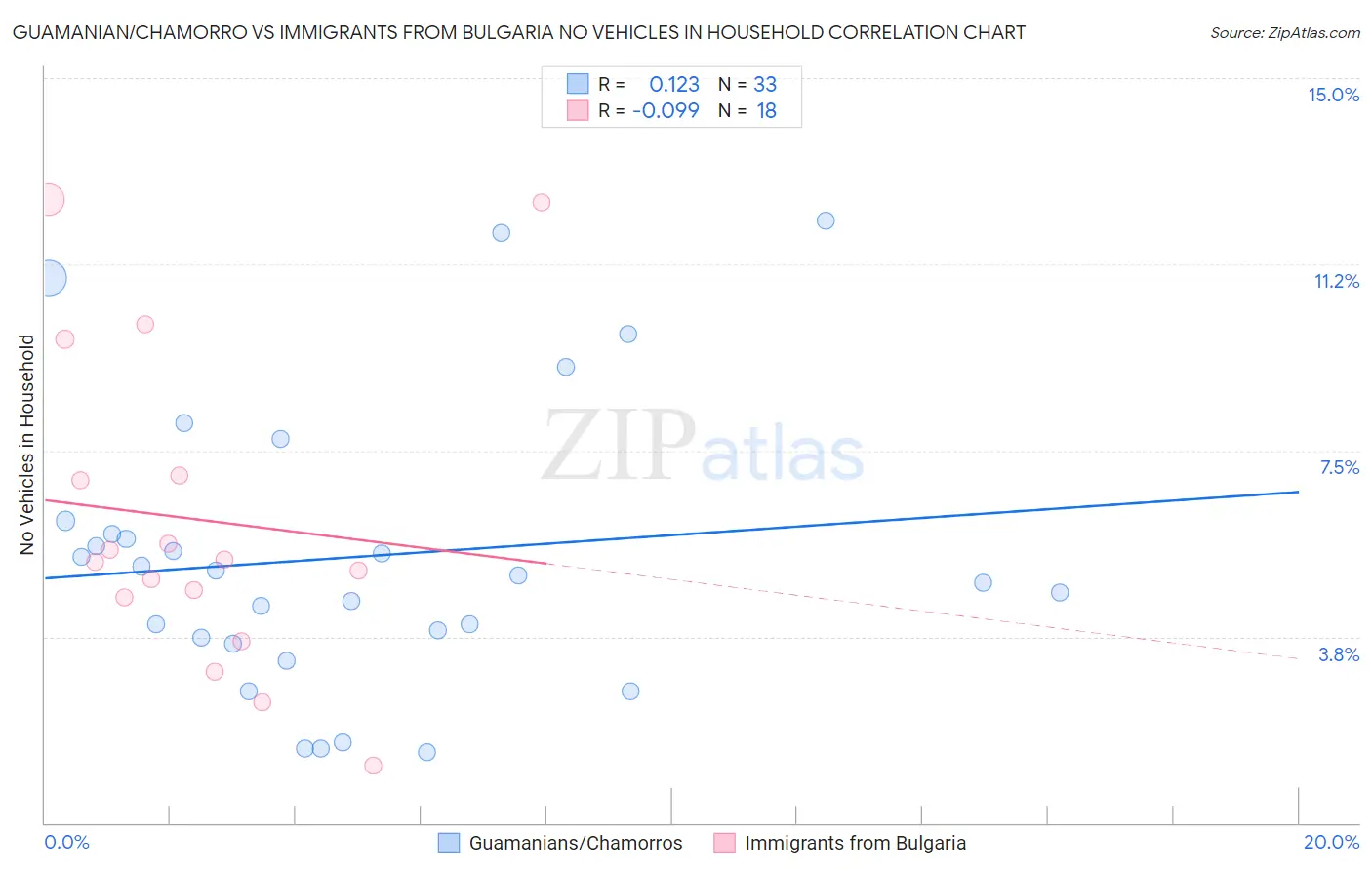 Guamanian/Chamorro vs Immigrants from Bulgaria No Vehicles in Household