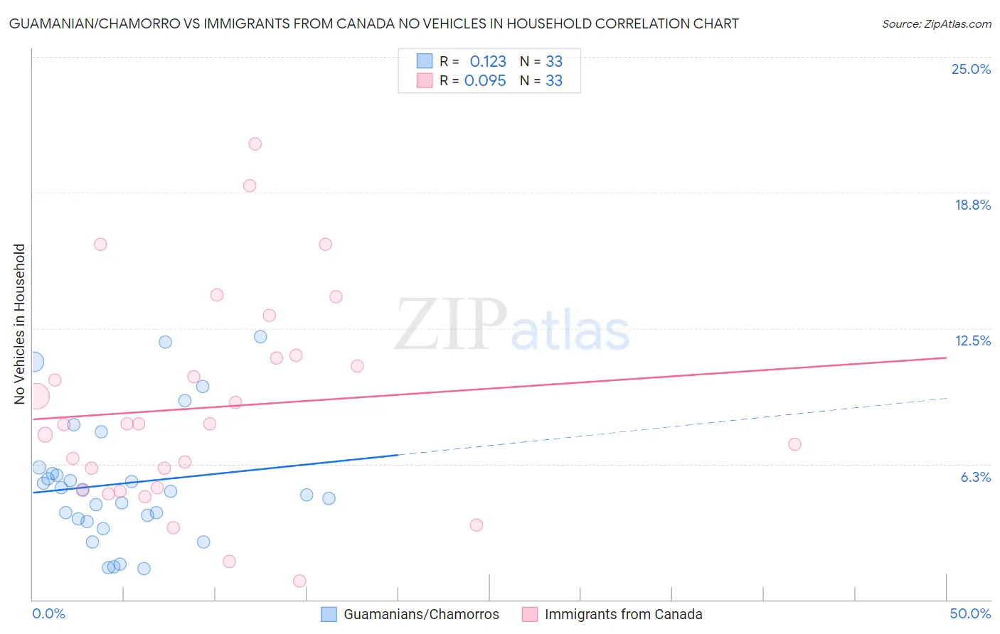 Guamanian/Chamorro vs Immigrants from Canada No Vehicles in Household