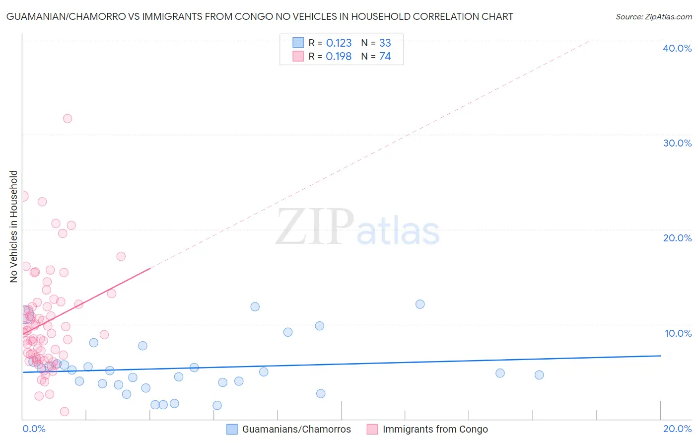Guamanian/Chamorro vs Immigrants from Congo No Vehicles in Household