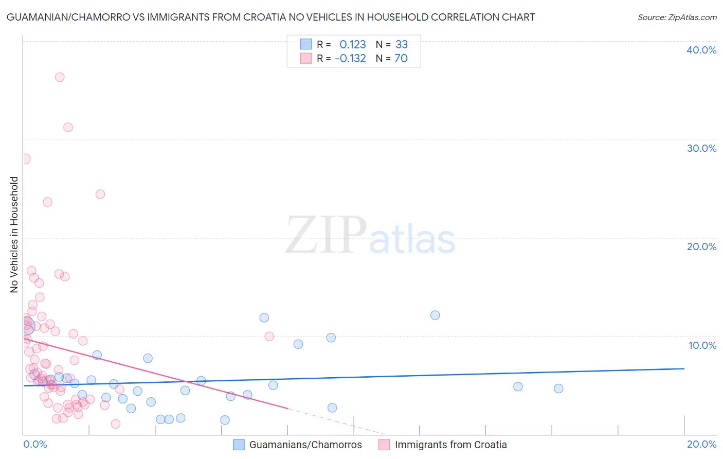 Guamanian/Chamorro vs Immigrants from Croatia No Vehicles in Household