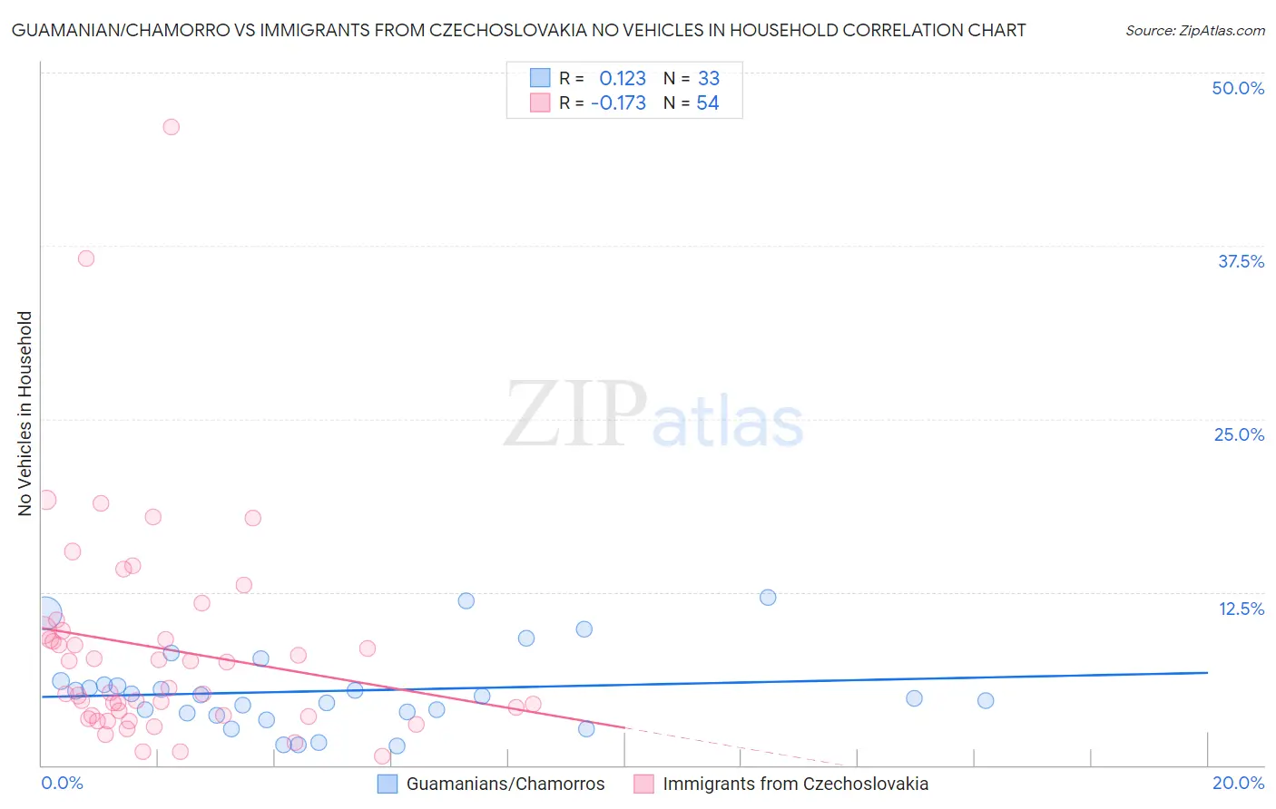 Guamanian/Chamorro vs Immigrants from Czechoslovakia No Vehicles in Household