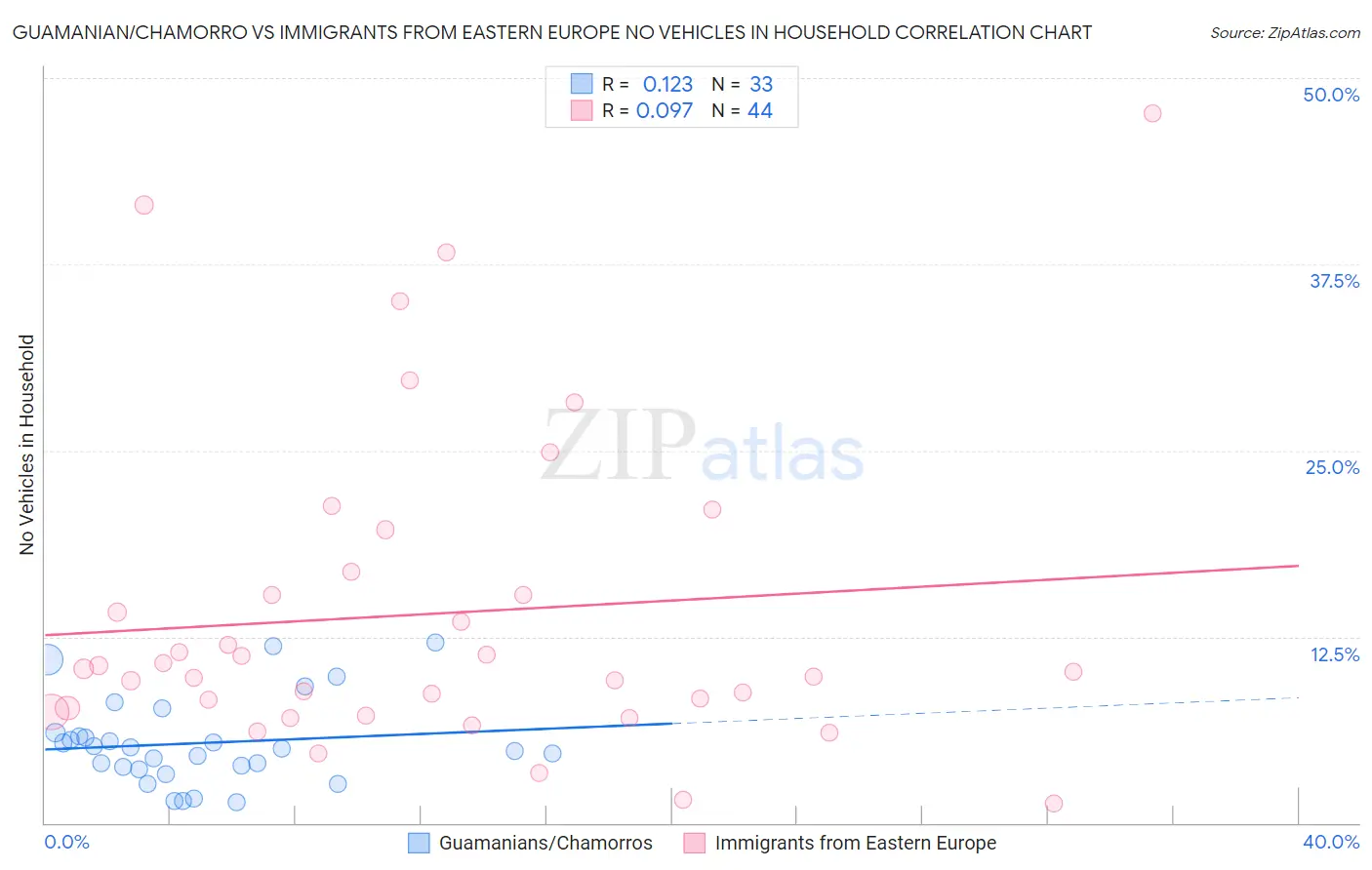 Guamanian/Chamorro vs Immigrants from Eastern Europe No Vehicles in Household