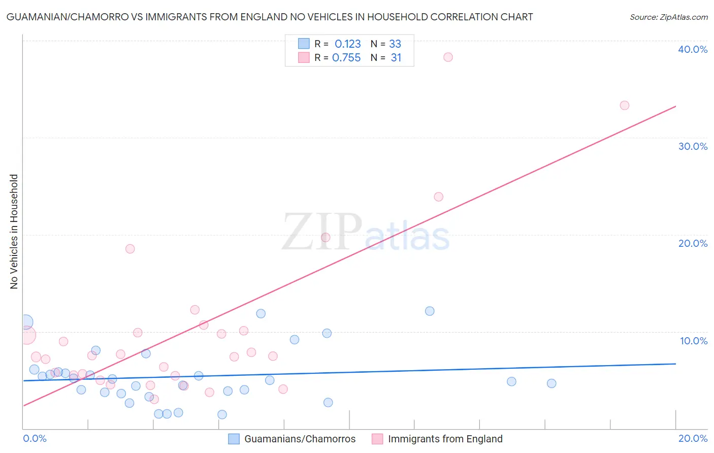Guamanian/Chamorro vs Immigrants from England No Vehicles in Household