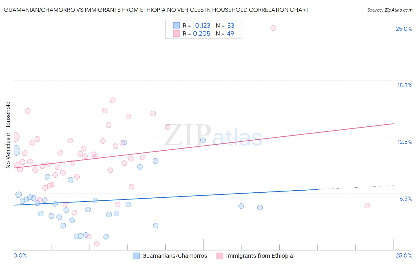 Guamanian/Chamorro vs Immigrants from Ethiopia No Vehicles in Household