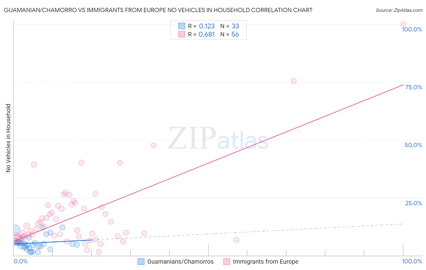 Guamanian/Chamorro vs Immigrants from Europe No Vehicles in Household