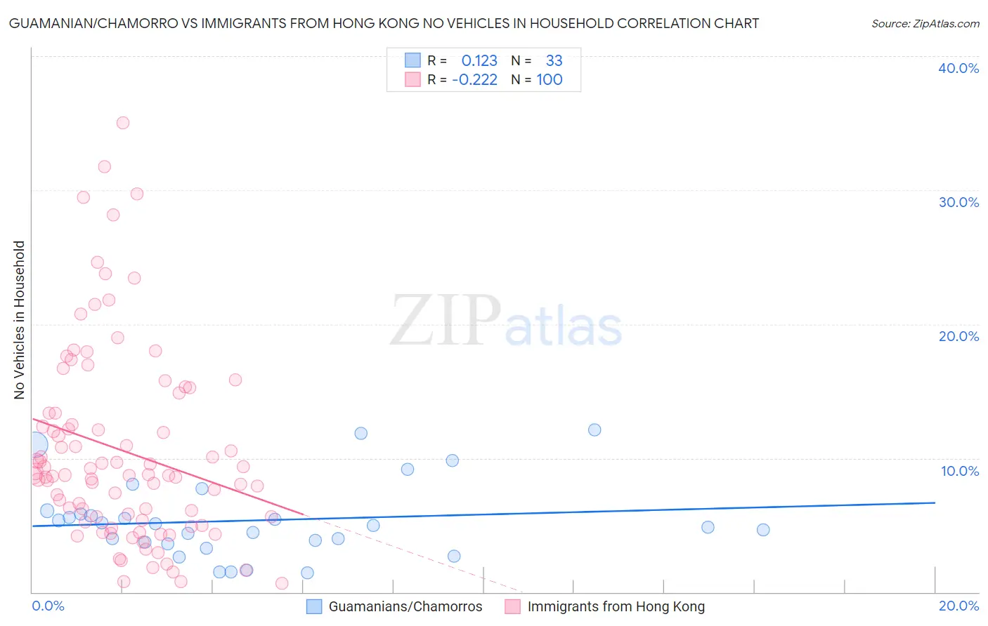 Guamanian/Chamorro vs Immigrants from Hong Kong No Vehicles in Household