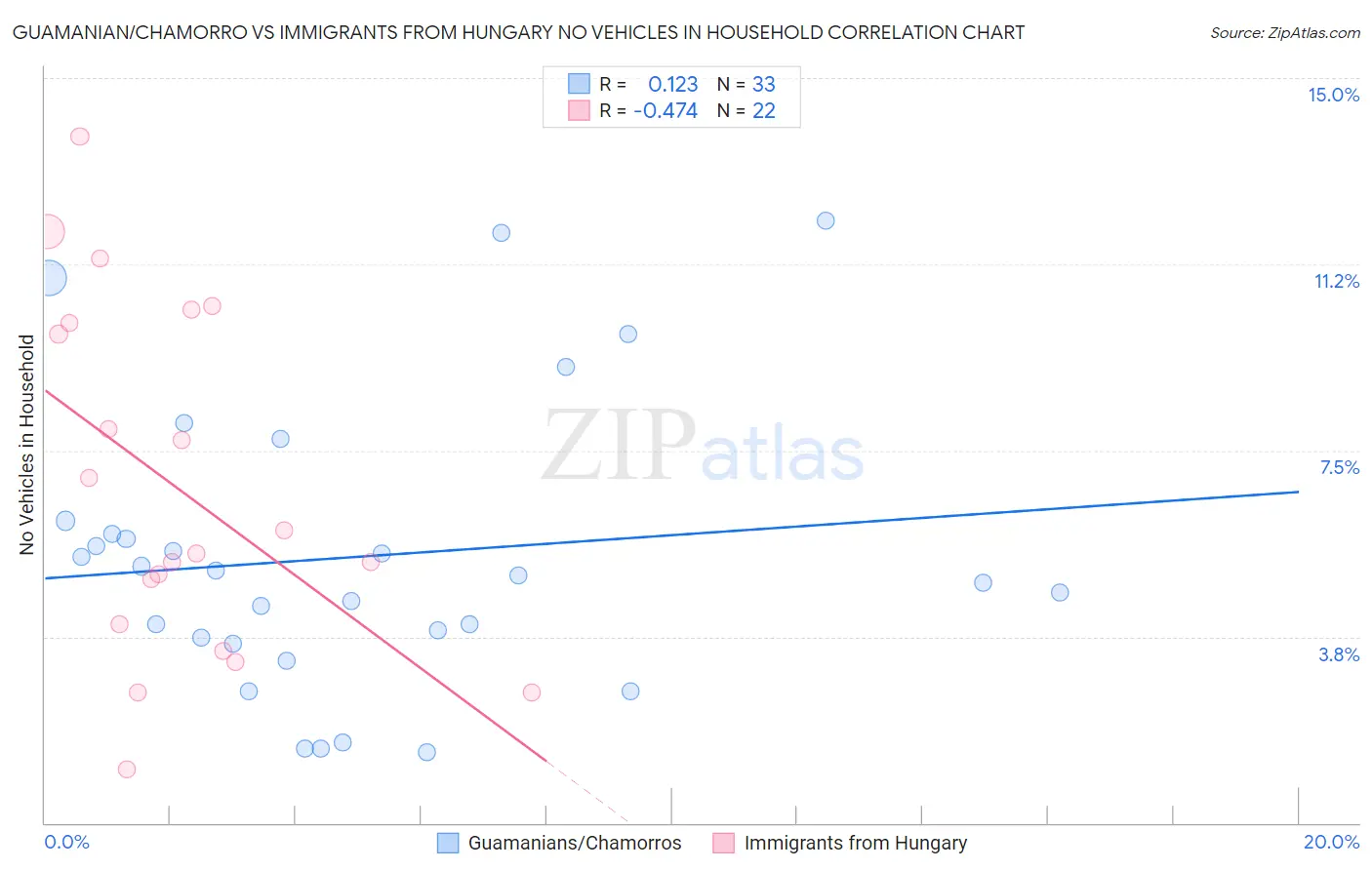 Guamanian/Chamorro vs Immigrants from Hungary No Vehicles in Household