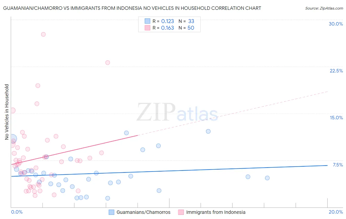 Guamanian/Chamorro vs Immigrants from Indonesia No Vehicles in Household
