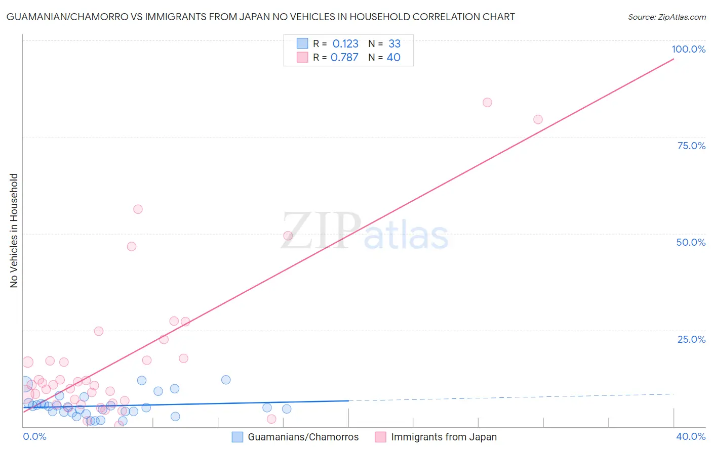 Guamanian/Chamorro vs Immigrants from Japan No Vehicles in Household