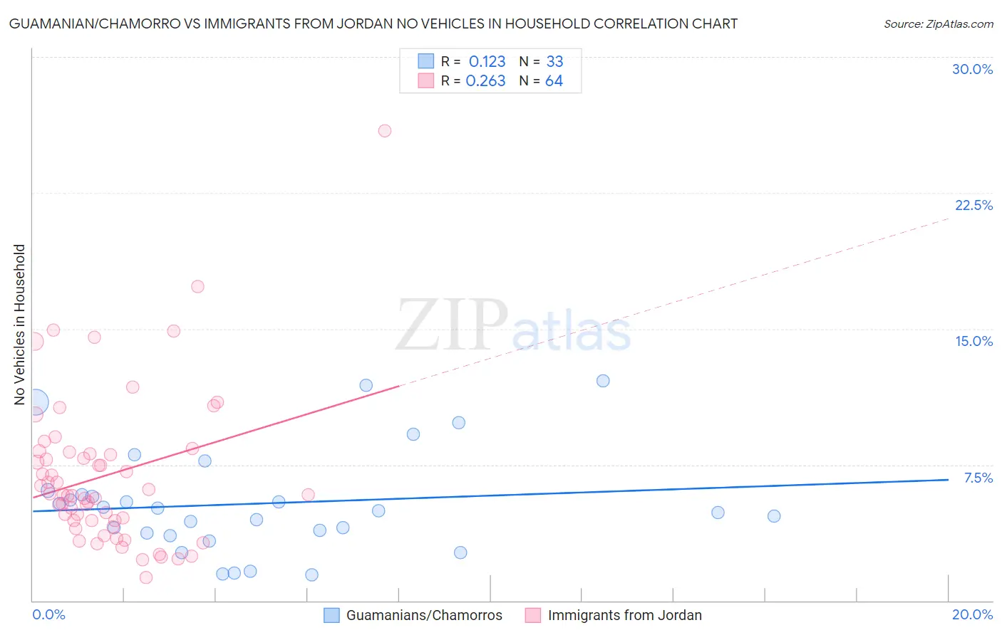 Guamanian/Chamorro vs Immigrants from Jordan No Vehicles in Household